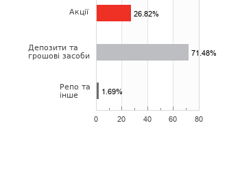 Структура активів фонду